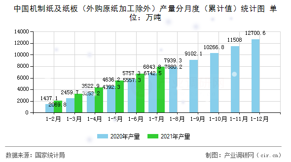 中國機(jī)制紙及紙板（外購原紙加工除外）產(chǎn)量分月度（累計(jì)值）統(tǒng)計(jì)圖