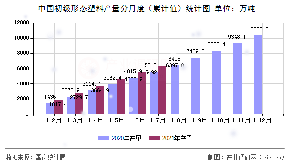 中國(guó)初級(jí)形態(tài)塑料產(chǎn)量分月度(累計(jì)值)統(tǒng)計(jì)圖 中國(guó)初級(jí)形態(tài)塑料產(chǎn)量分月度(累計(jì)值)統(tǒng)計(jì)圖
