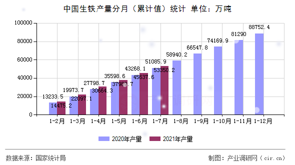 中國生鐵產量分月(累計值)統(tǒng)計 中國生鐵產量分月(累計值)統(tǒng)計