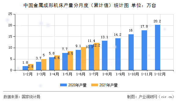 中國金屬成形機(jī)床產(chǎn)量分月度（累計值）統(tǒng)計圖