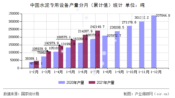中國水泥專用設備產(chǎn)量分月（累計值）統(tǒng)計