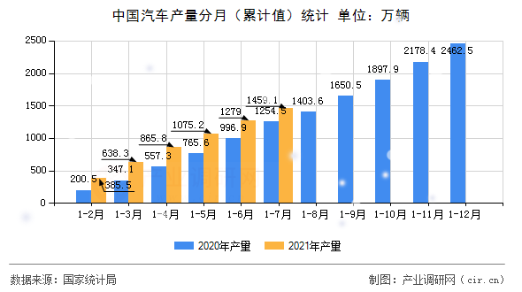 中國汽車產(chǎn)量分月（累計值）統(tǒng)計