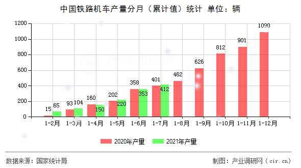 中國(guó)鐵路機(jī)車產(chǎn)量分月（累計(jì)值）統(tǒng)計(jì)