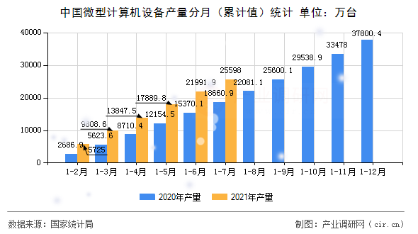 中國微型計算機(jī)設(shè)備產(chǎn)量分月(累計值)統(tǒng)計 中國微型計算機(jī)設(shè)備產(chǎn)量分月(累計值)統(tǒng)計
