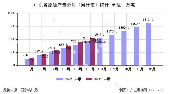 廣東省原油產量分月（累計值）統(tǒng)計