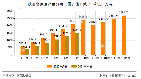 陜西省原油產(chǎn)量分月(累計(jì)值)統(tǒng)計(jì) 陜西省原油產(chǎn)量分月(累計(jì)值)統(tǒng)計(jì)
