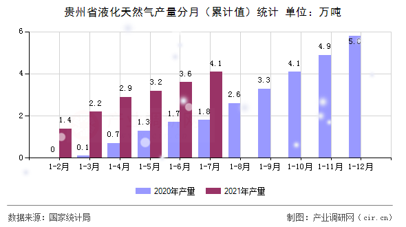 貴州省液化天然氣產(chǎn)量分月（累計值）統(tǒng)計