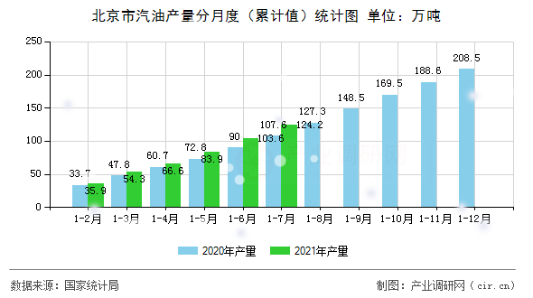 北京市汽油產(chǎn)量分月度（累計(jì)值）統(tǒng)計(jì)圖