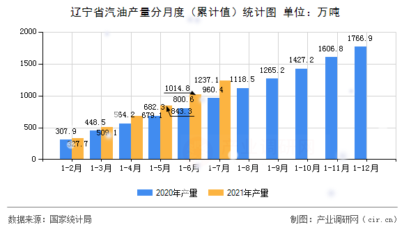 遼寧省汽油產量分月度（累計值）統(tǒng)計圖