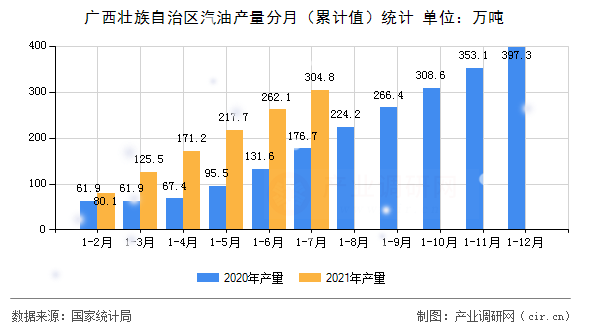 廣西壯族自治區(qū)汽油產(chǎn)量分月(累計(jì)值)統(tǒng)計(jì) 廣西壯族自治區(qū)汽油產(chǎn)量分月(累計(jì)值)統(tǒng)計(jì)