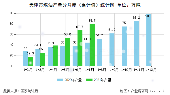 天津市煤油產量分月度（累計值）統計圖