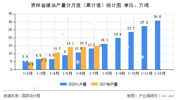 吉林省煤油產(chǎn)量分月度（累計(jì)值）統(tǒng)計(jì)圖