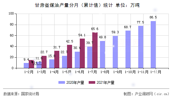 甘肅省煤油產(chǎn)量分月（累計值）統(tǒng)計
