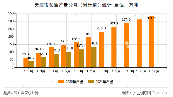 天津市柴油產(chǎn)量分月(累計(jì)值)統(tǒng)計(jì) 天津市柴油產(chǎn)量分月(累計(jì)值)統(tǒng)計(jì)