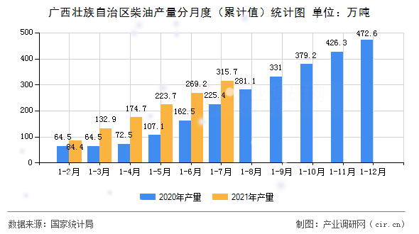 廣西壯族自治區(qū)柴油產(chǎn)量分月度（累計(jì)值）統(tǒng)計(jì)圖