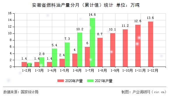 安徽省燃料油產(chǎn)量分月（累計值）統(tǒng)計
