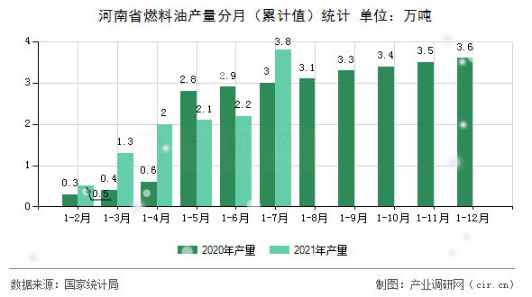 河南省燃料油產(chǎn)量分月（累計(jì)值）統(tǒng)計(jì)
