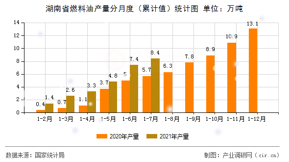 湖南省燃料油產(chǎn)量分月度（累計(jì)值）統(tǒng)計(jì)圖
