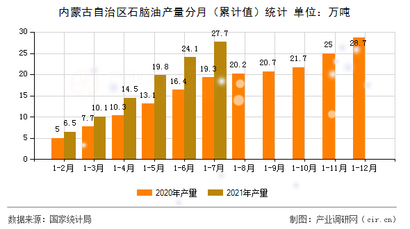 內(nèi)蒙古自治區(qū)石腦油產(chǎn)量分月(累計值)統(tǒng)計 內(nèi)蒙古自治區(qū)石腦油產(chǎn)量分月(累計值)統(tǒng)計