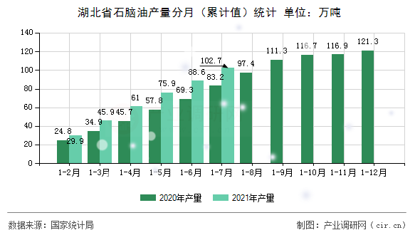湖北省石腦油產(chǎn)量分月（累計(jì)值）統(tǒng)計(jì)