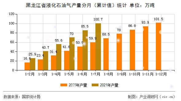 黑龍江省液化石油氣產(chǎn)量分月(累計(jì)值)統(tǒng)計(jì) 黑龍江省液化石油氣產(chǎn)量分月(累計(jì)值)統(tǒng)計(jì)