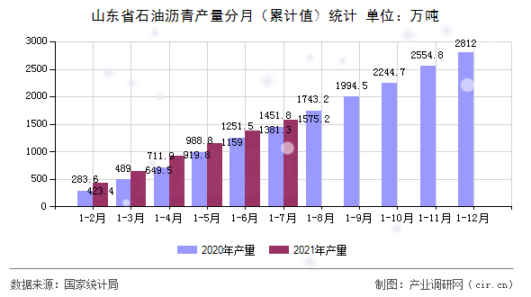山東省石油瀝青產(chǎn)量分月（累計(jì)值）統(tǒng)計(jì)