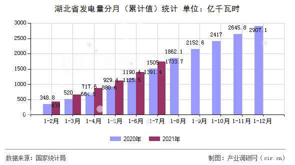 湖北省發(fā)電量分月（累計值）統(tǒng)計