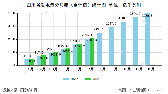 四川省發(fā)電量分月度(累計值)統(tǒng)計圖 四川省發(fā)電量分月度(累計值)統(tǒng)計圖