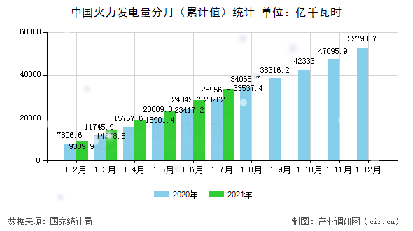 中國(guó)火力發(fā)電量分月（累計(jì)值）統(tǒng)計(jì)