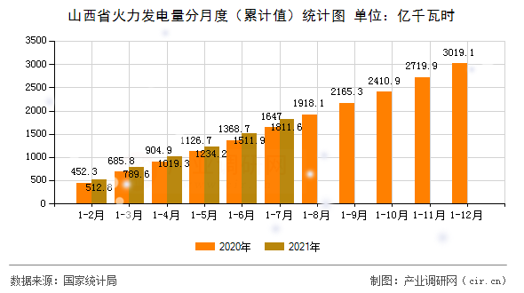 山西省火力發(fā)電量分月度（累計(jì)值）統(tǒng)計(jì)圖