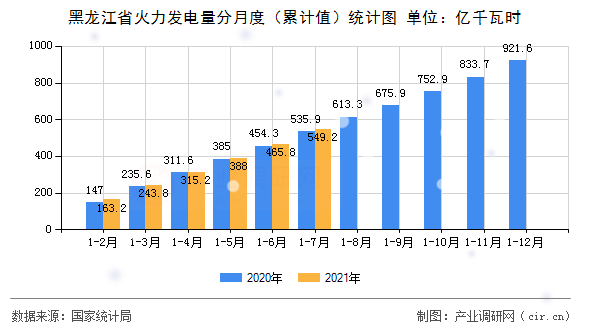 黑龍江省火力發(fā)電量分月度（累計值）統(tǒng)計圖