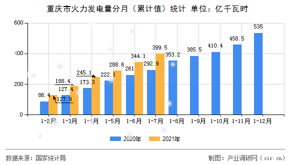重慶市火力發(fā)電量分月(累計(jì)值)統(tǒng)計(jì) 重慶市火力發(fā)電量分月(累計(jì)值)統(tǒng)計(jì)