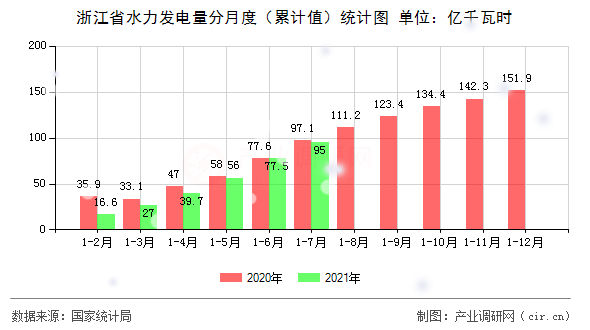 浙江省水力發(fā)電量分月度(累計值)統(tǒng)計圖 浙江省水力發(fā)電量分月度(累計值)統(tǒng)計圖