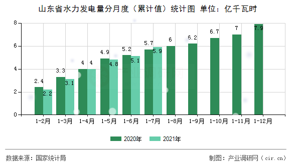 山東省水力發(fā)電量分月度(累計(jì)值)統(tǒng)計(jì)圖 山東省水力發(fā)電量分月度(累計(jì)值)統(tǒng)計(jì)圖