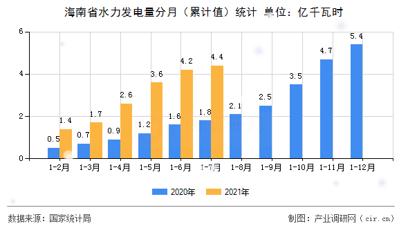 海南省水力發(fā)電量分月（累計值）統(tǒng)計