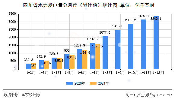 四川省水力發(fā)電量分月度(累計值)統(tǒng)計圖 四川省水力發(fā)電量分月度(累計值)統(tǒng)計圖