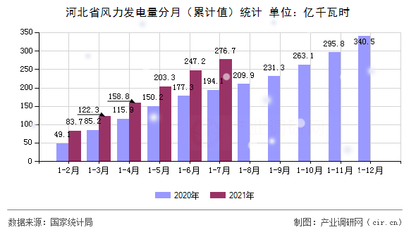 河北省風(fēng)力發(fā)電量分月（累計(jì)值）統(tǒng)計(jì)