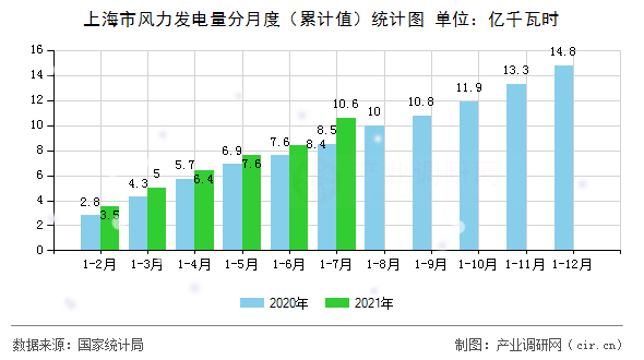 上海市風力發(fā)電量分月度（累計值）統(tǒng)計圖