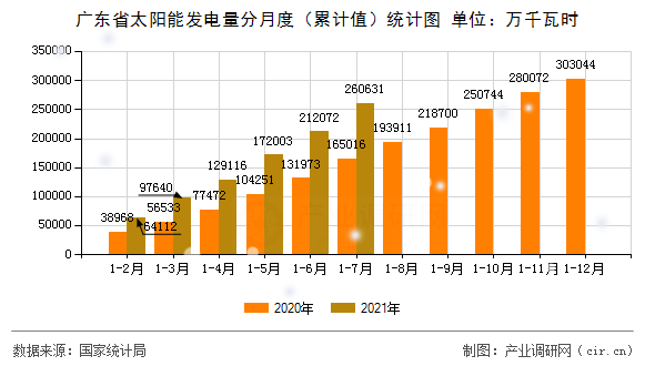 廣東省太陽能發(fā)電量分月度（累計(jì)值）統(tǒng)計(jì)圖