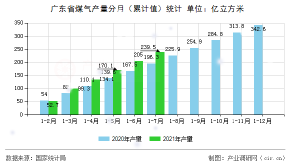 廣東省煤氣產(chǎn)量分月(累計(jì)值)統(tǒng)計(jì) 廣東省煤氣產(chǎn)量分月(累計(jì)值)統(tǒng)計(jì)