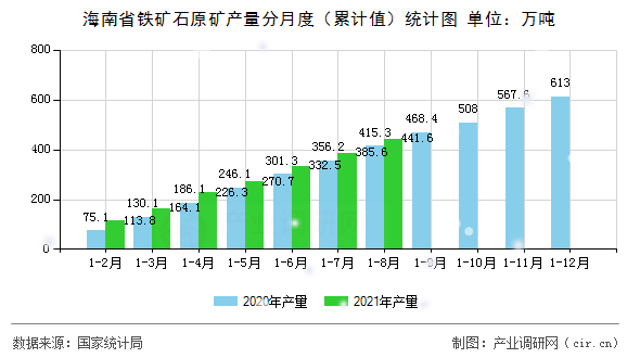 海南省鐵礦石原礦產量分月度（累計值）統(tǒng)計圖