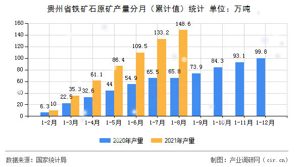 貴州省鐵礦石原礦產(chǎn)量分月（累計值）統(tǒng)計