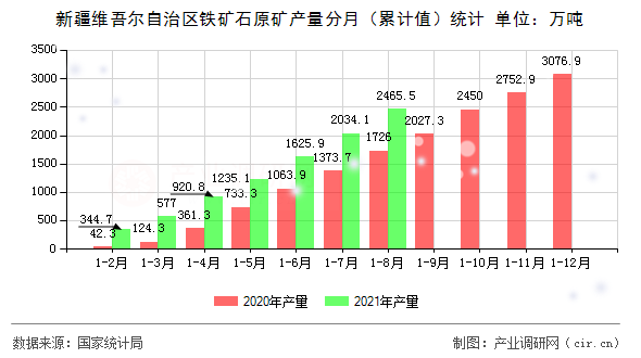 新疆維吾爾自治區(qū)鐵礦石原礦產(chǎn)量分月(累計值)統(tǒng)計 新疆維吾爾自治區(qū)鐵礦石原礦產(chǎn)量分月(累計值)統(tǒng)計