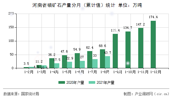 河南省磷礦石產(chǎn)量分月（累計(jì)值）統(tǒng)計(jì)