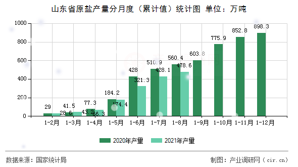 山東省原鹽產(chǎn)量分月度（累計(jì)值）統(tǒng)計(jì)圖