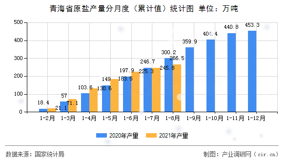 青海省原鹽產(chǎn)量分月度(累計值)統(tǒng)計圖 青海省原鹽產(chǎn)量分月度(累計值)統(tǒng)計圖