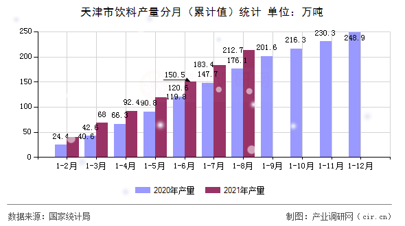 天津市飲料產(chǎn)量分月（累計(jì)值）統(tǒng)計(jì)