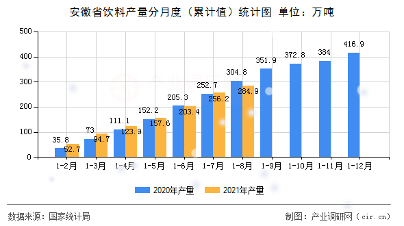 安徽省飲料產量分月度（累計值）統(tǒng)計圖