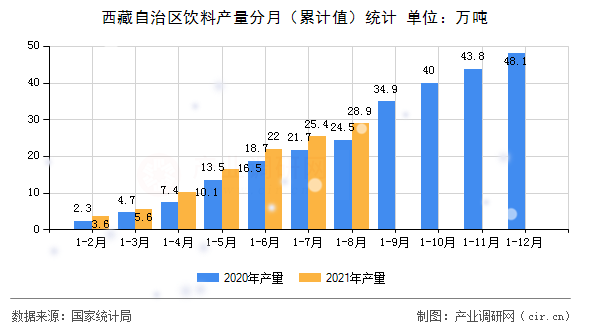 西藏自治區(qū)飲料產(chǎn)量分月（累計(jì)值）統(tǒng)計(jì)