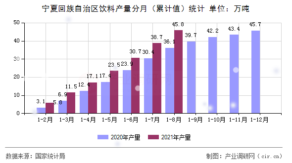 寧夏回族自治區(qū)飲料產(chǎn)量分月（累計(jì)值）統(tǒng)計(jì)